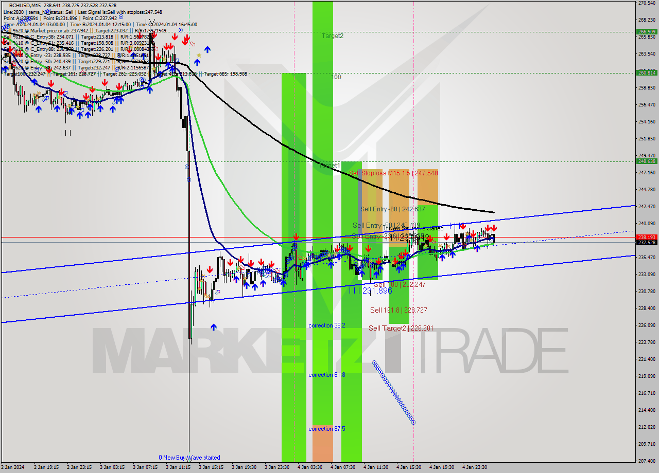 BCHUSD M15 Signal