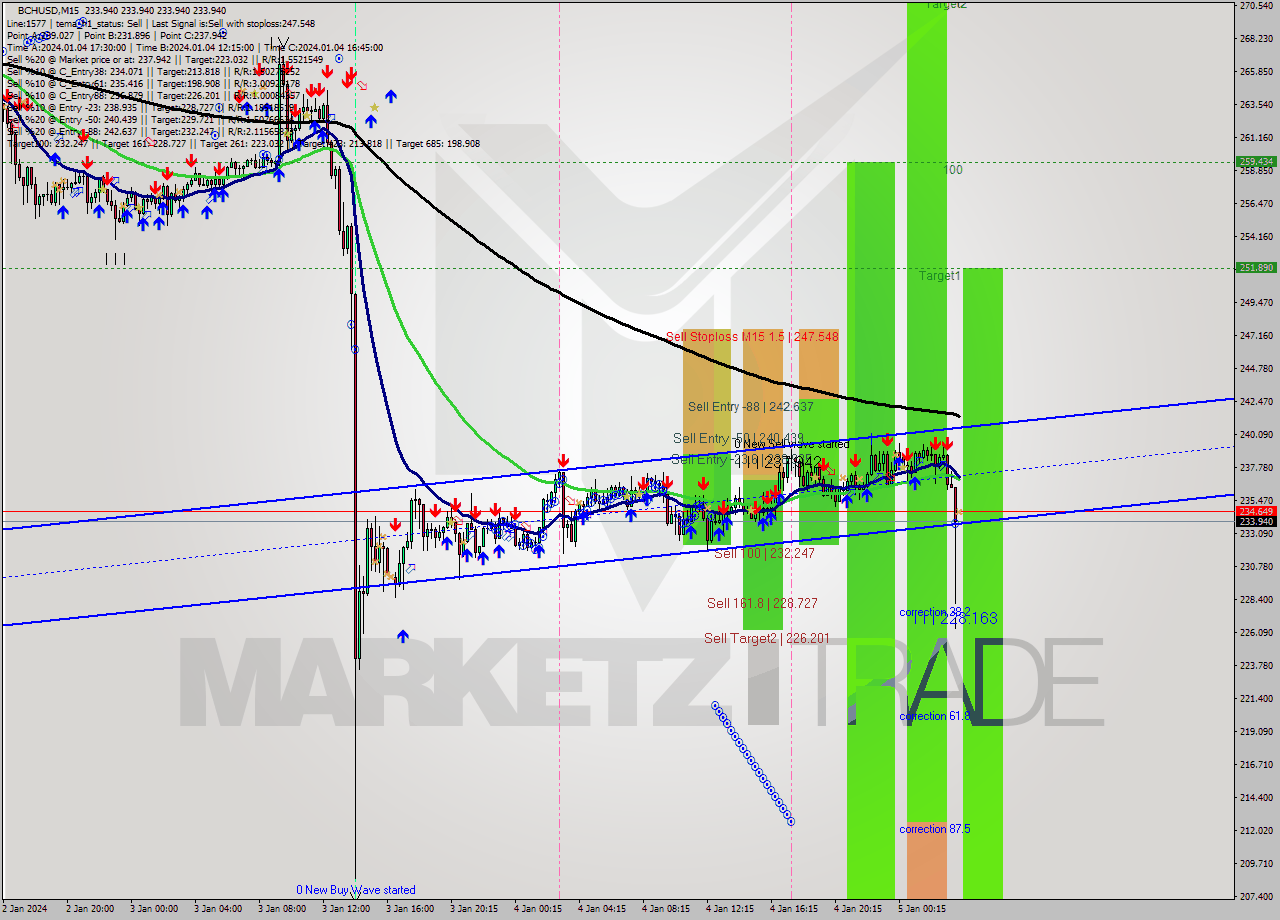 BCHUSD M15 Signal