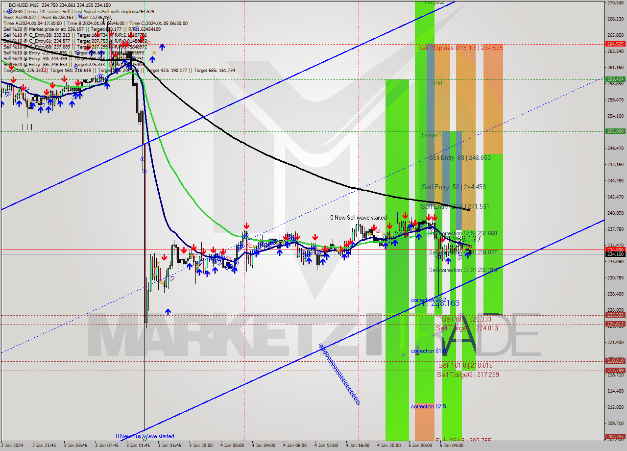 BCHUSD M15 Signal