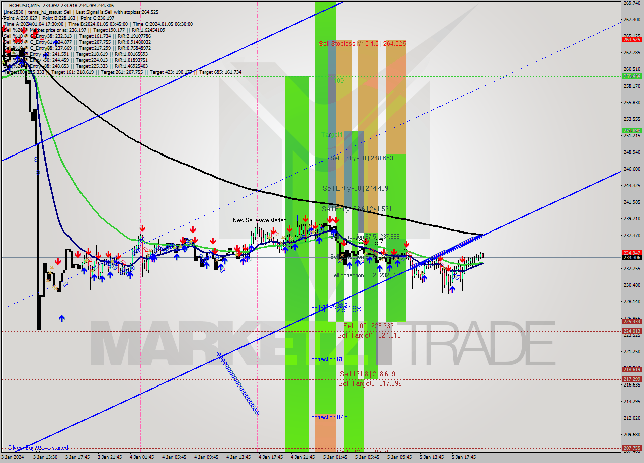 BCHUSD M15 Signal