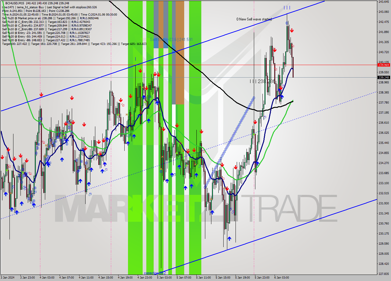 BCHUSD M15 Signal