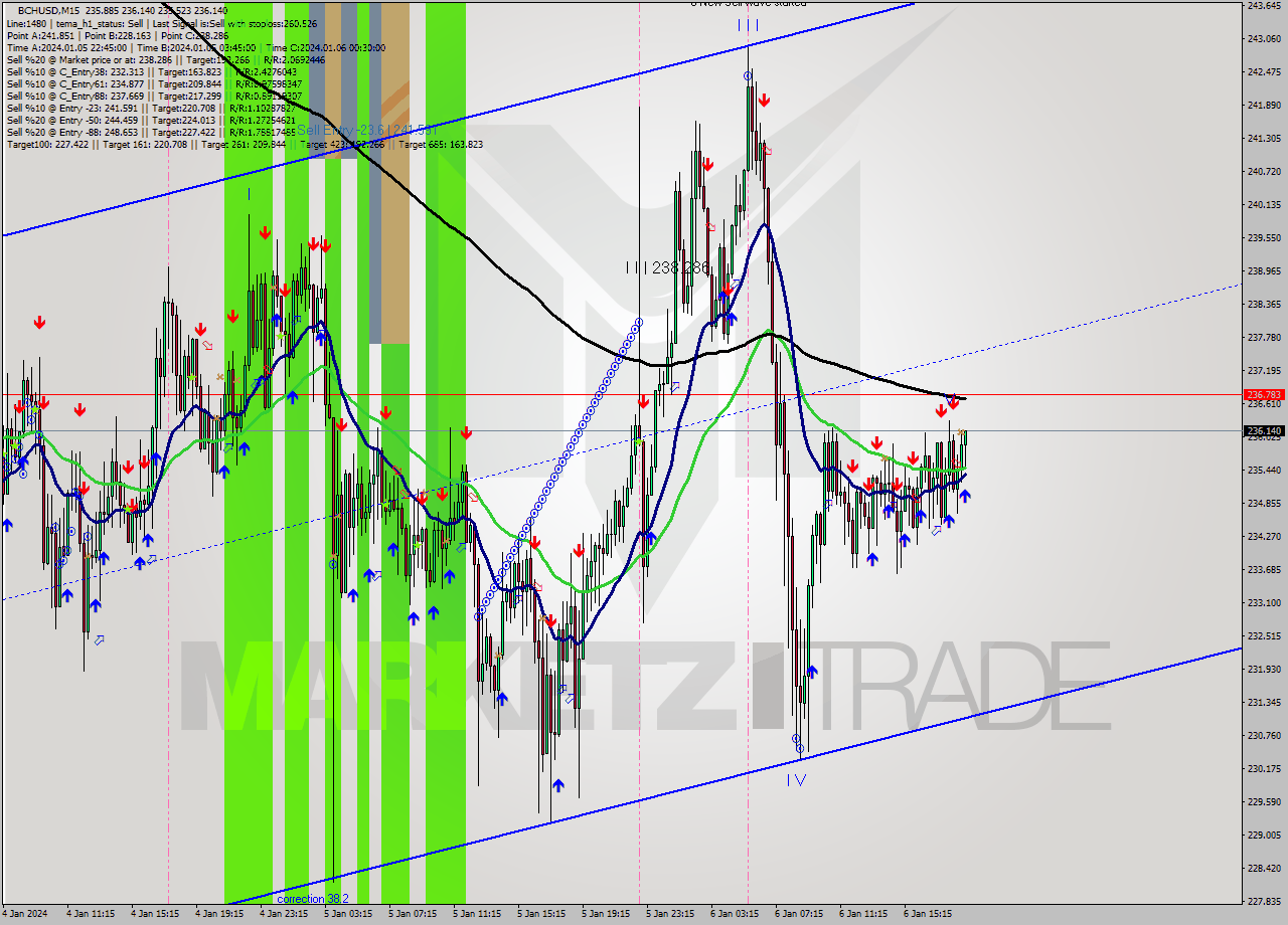 BCHUSD M15 Signal