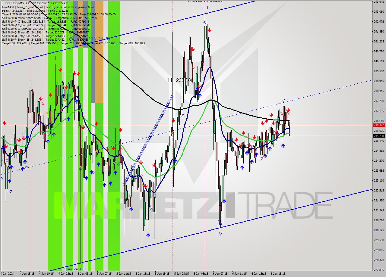 BCHUSD M15 Signal