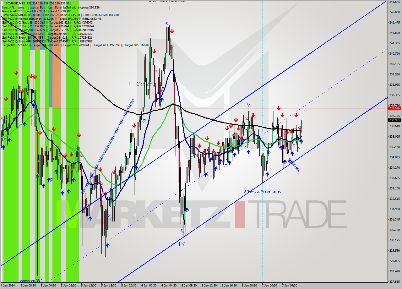 BCHUSD M15 Signal