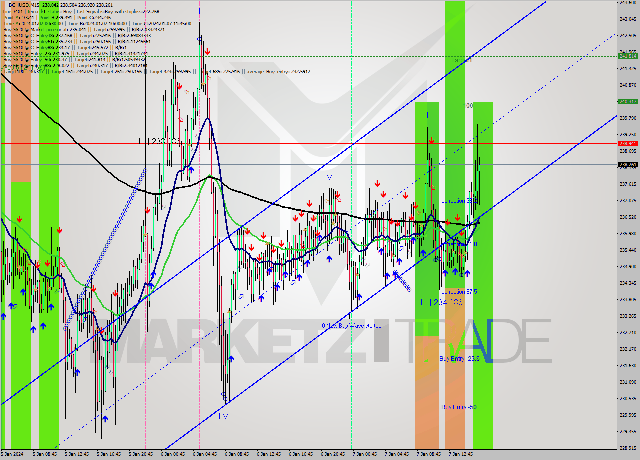 BCHUSD M15 Signal