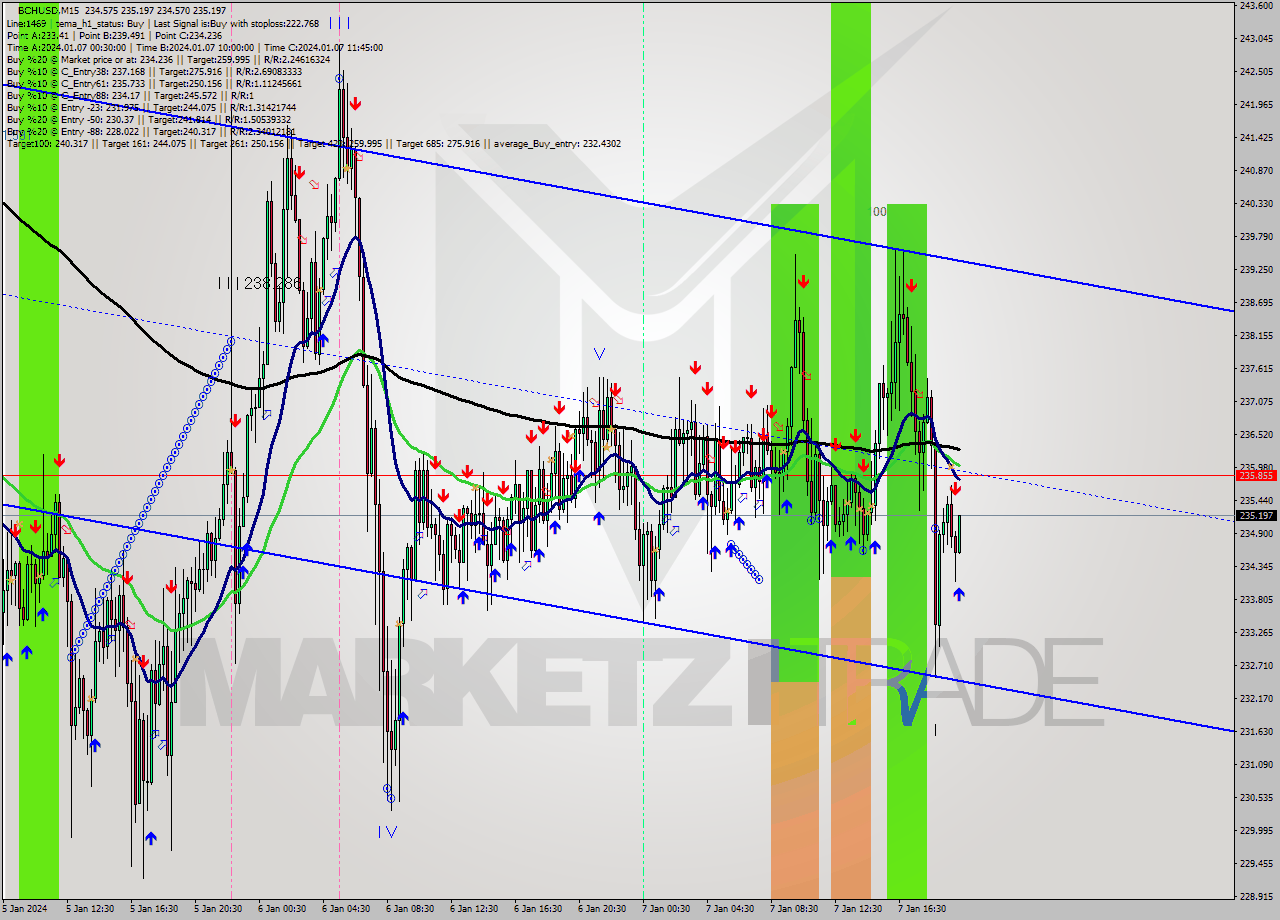 BCHUSD M15 Signal