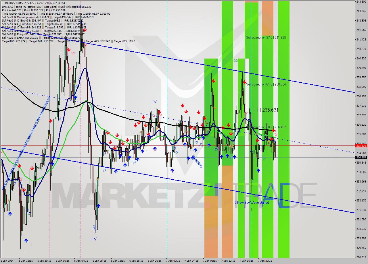 BCHUSD M15 Signal