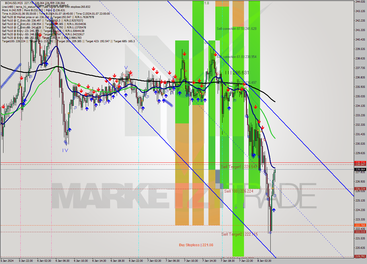 BCHUSD M15 Signal