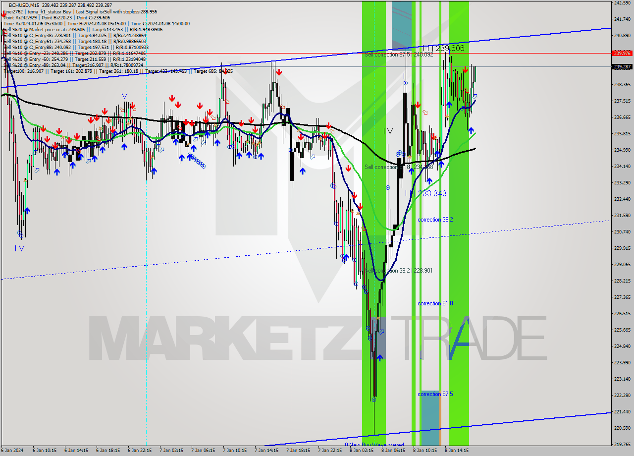 BCHUSD M15 Signal