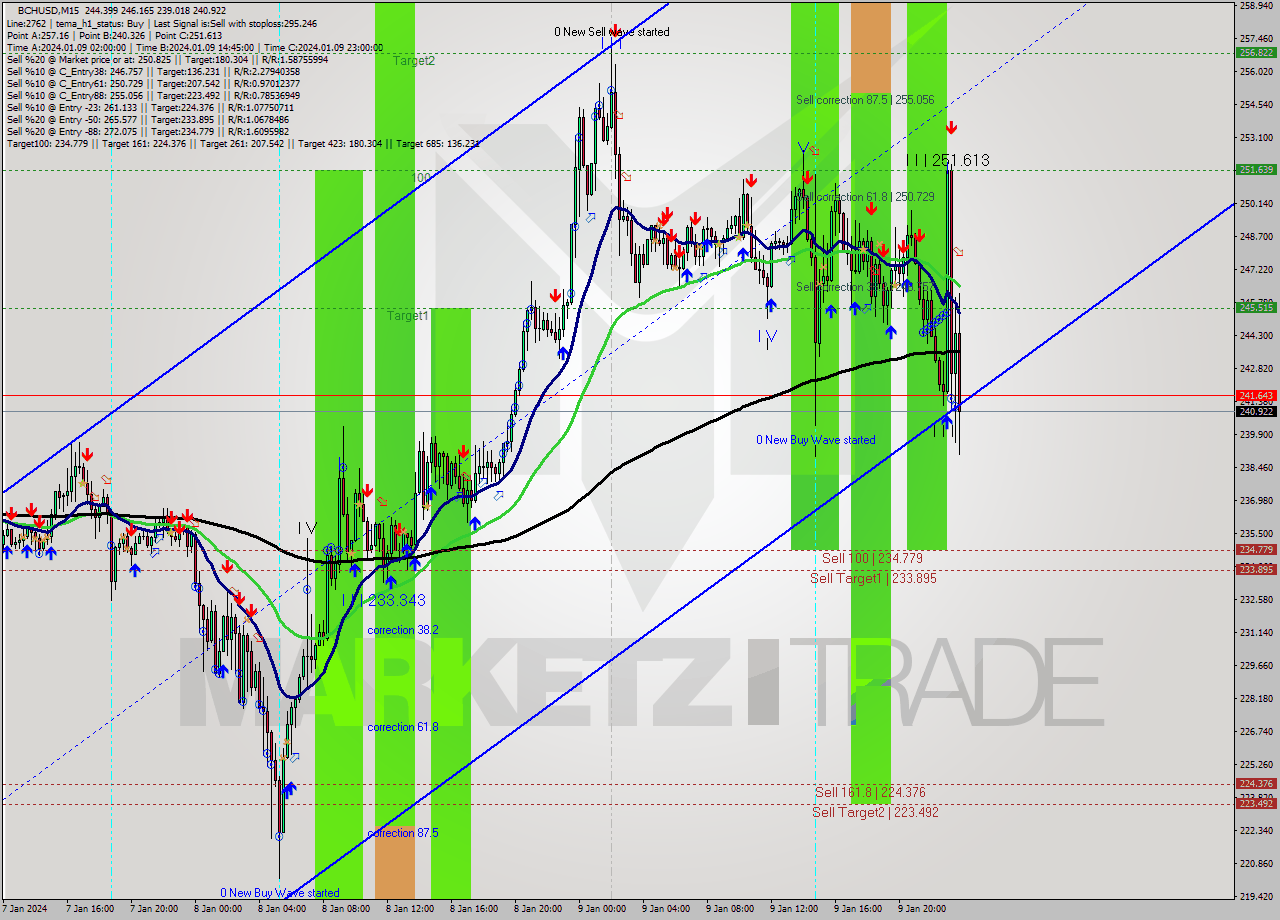 BCHUSD M15 Signal