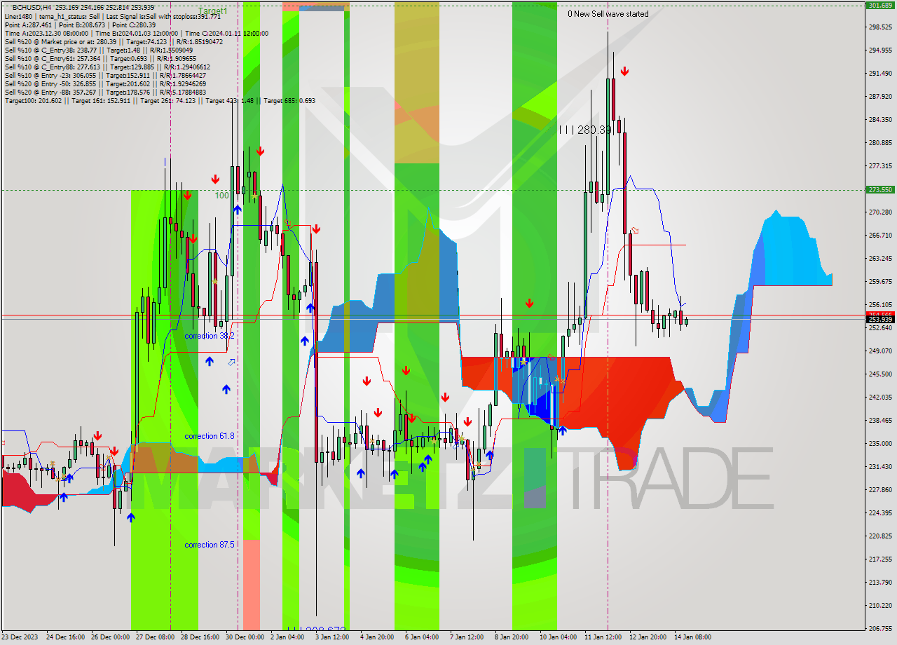 BCHUSD MultiTimeframe analysis at date 2024.01.10 23:59