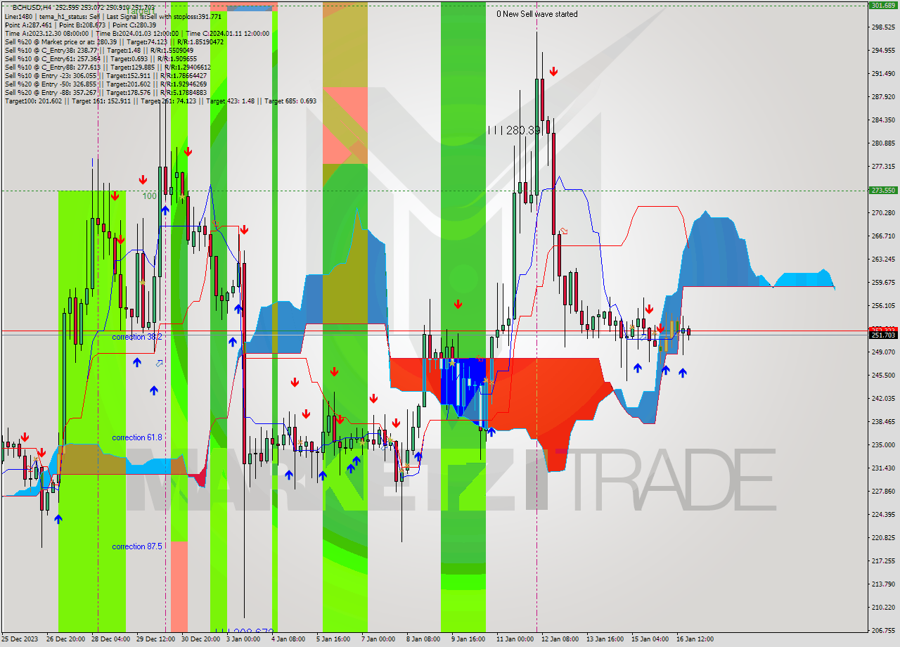 BCHUSD MultiTimeframe analysis at date 2024.01.12 23:58