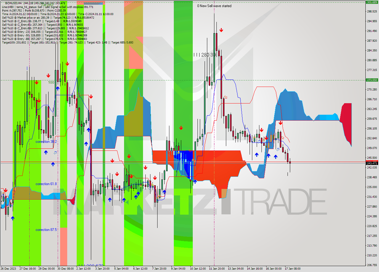 BCHUSD MultiTimeframe analysis at date 2024.01.15 04:00