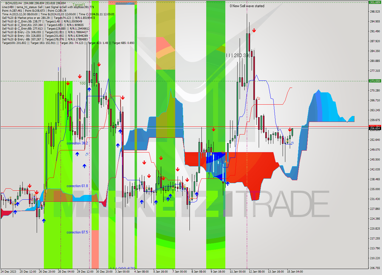 BCHUSD MultiTimeframe analysis at date 2024.01.15 14:08