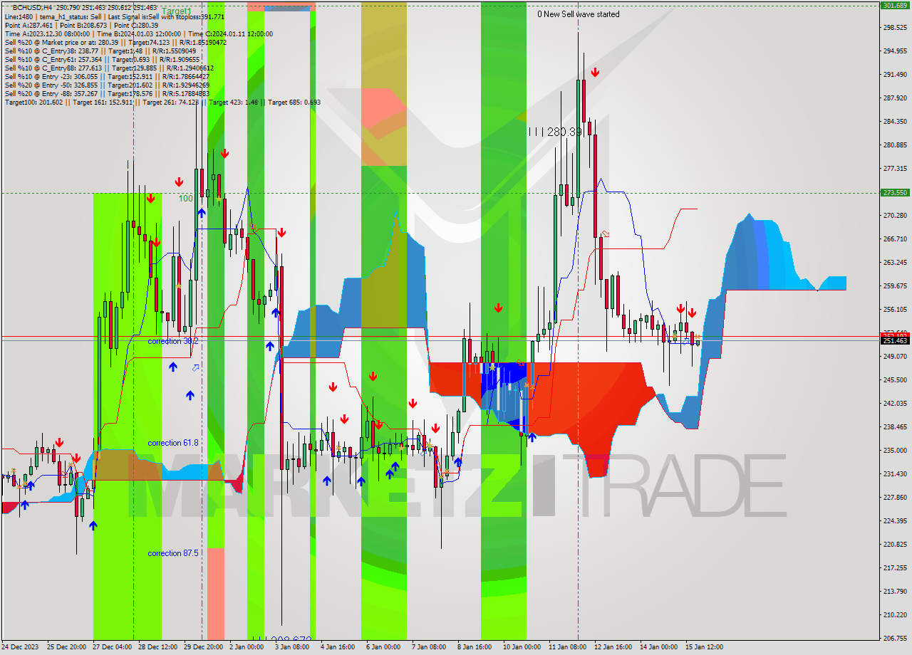 BCHUSD MultiTimeframe analysis at date 2024.01.15 20:22