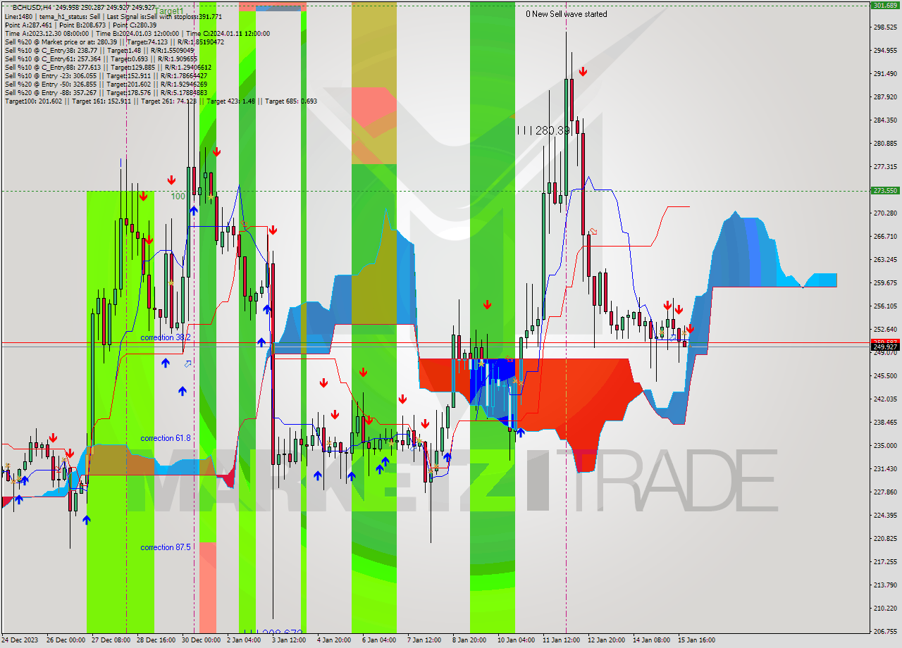 BCHUSD MultiTimeframe analysis at date 2024.01.16 00:07