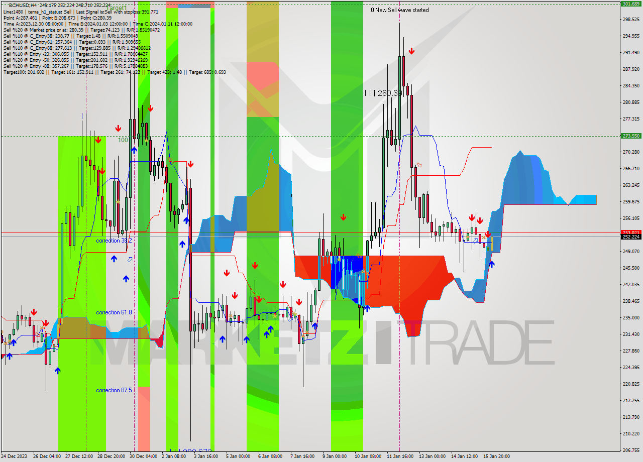 BCHUSD MultiTimeframe analysis at date 2024.01.16 05:21