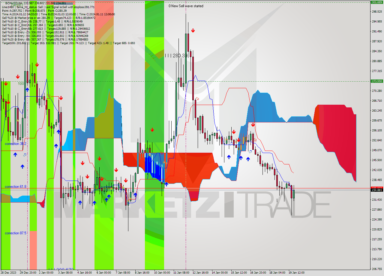 BCHUSD MultiTimeframe analysis at date 2024.01.16 16:00