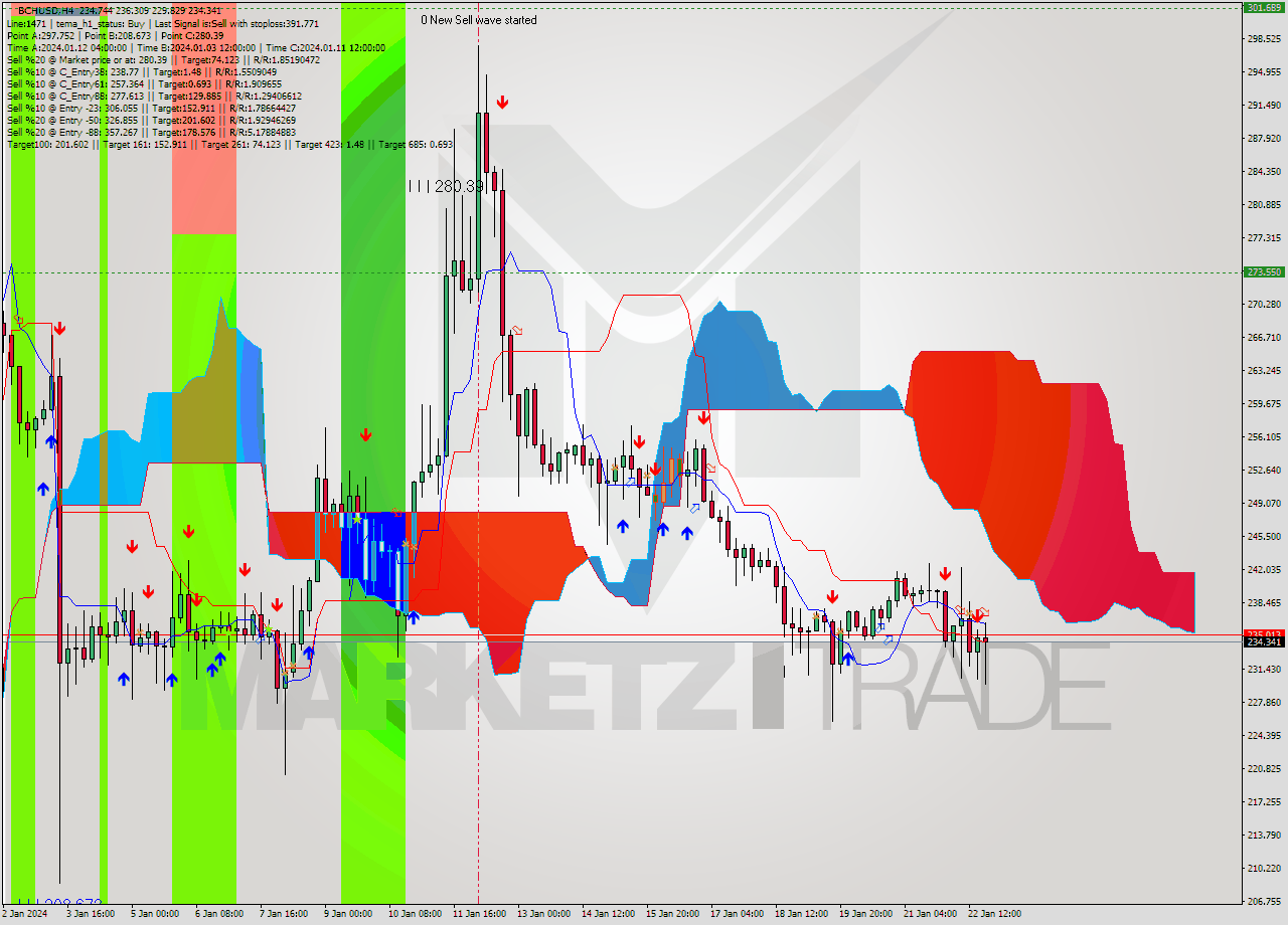 BCHUSD MultiTimeframe analysis at date 2024.01.20 00:00