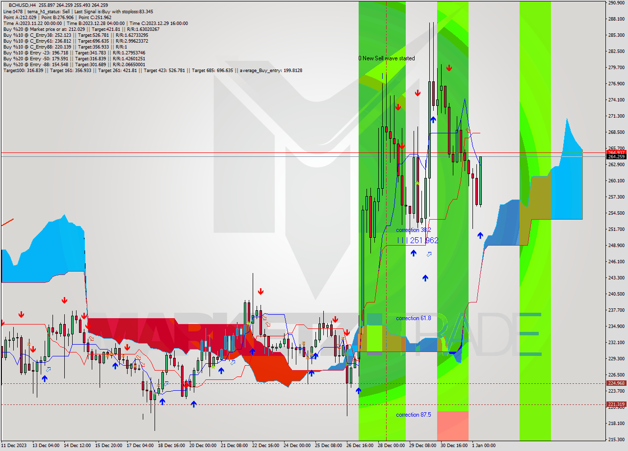 BCHUSD MultiTimeframe analysis at date 2024.01.01 09:18