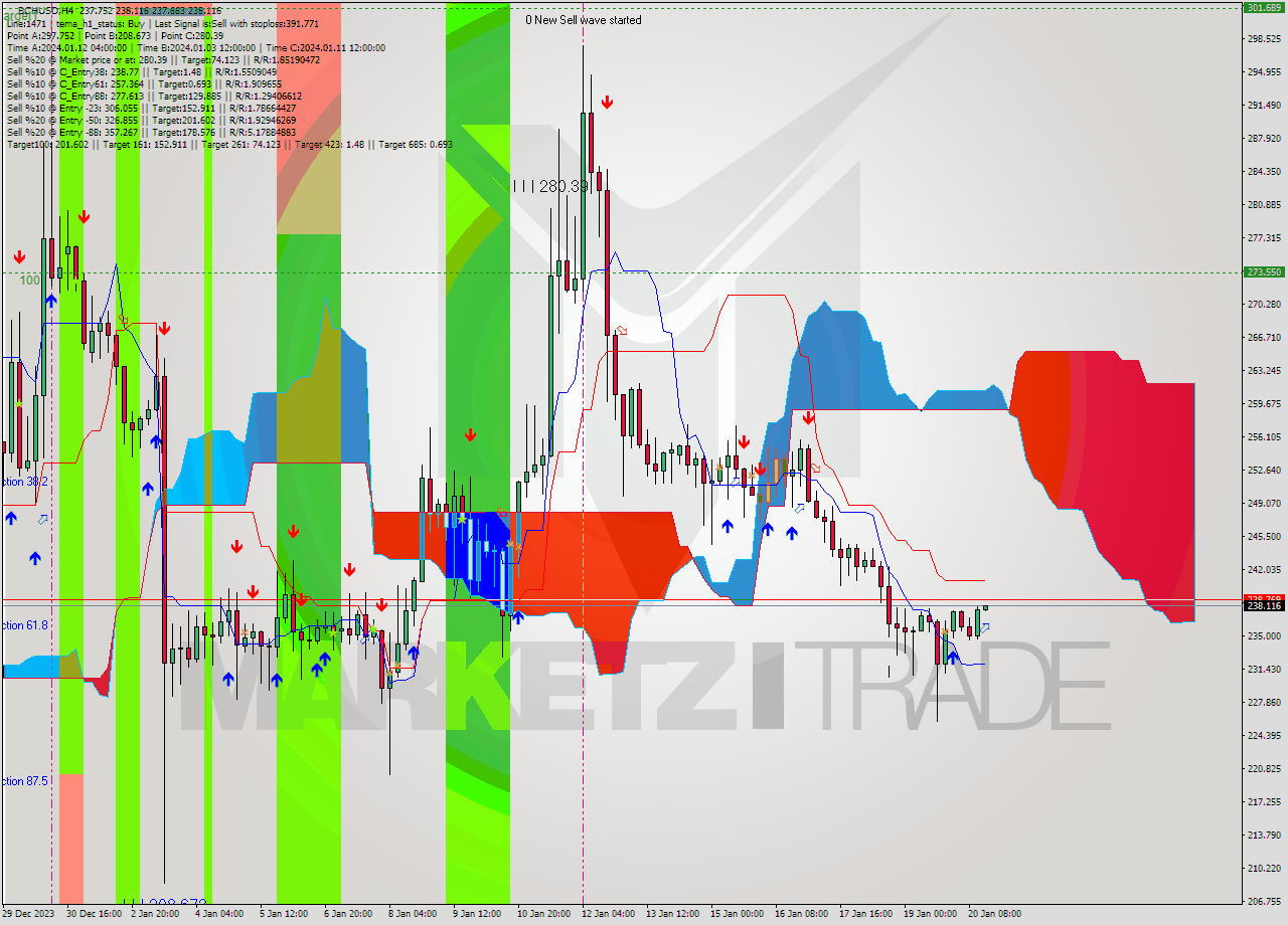 BCHUSD MultiTimeframe analysis at date 2024.01.20 16:03