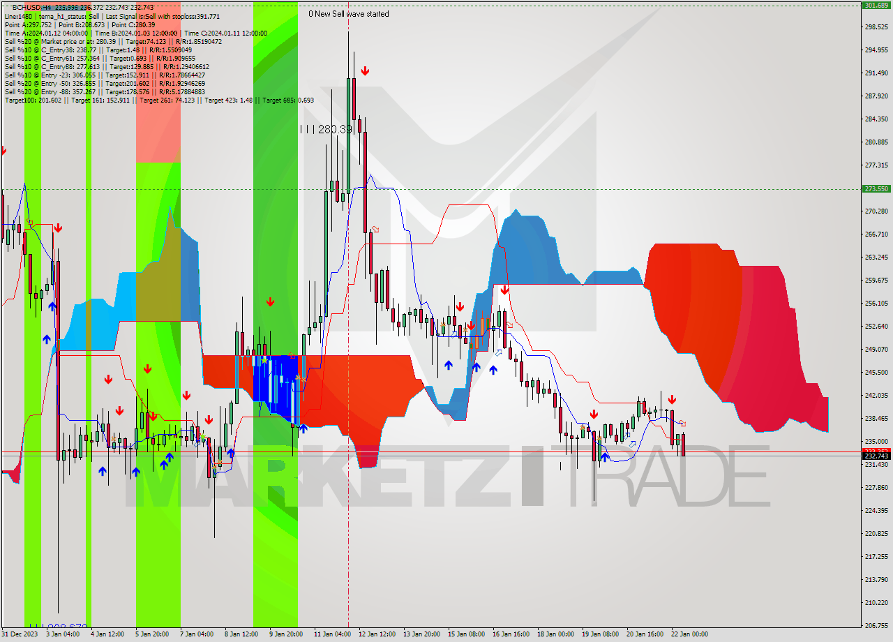 BCHUSD MultiTimeframe analysis at date 2024.01.22 10:30