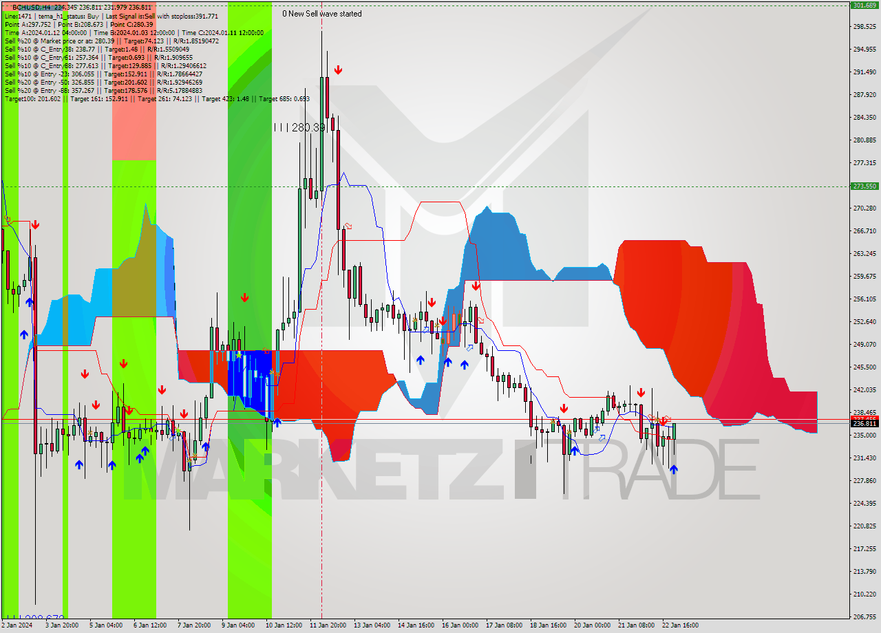 BCHUSD MultiTimeframe analysis at date 2024.01.23 02:47