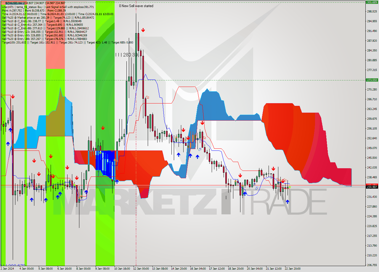 BCHUSD MultiTimeframe analysis at date 2024.01.23 04:00