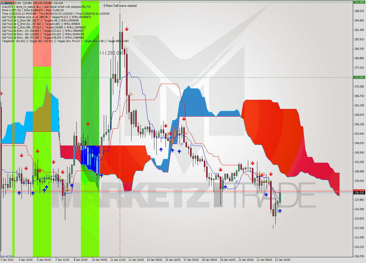 BCHUSD MultiTimeframe analysis at date 2024.01.24 02:51