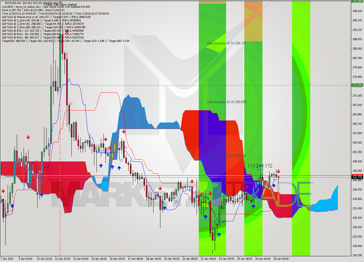 BCHUSD MultiTimeframe analysis at date 2024.01.28 11:47