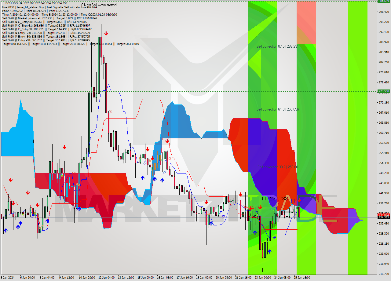 BCHUSD MultiTimeframe analysis at date 2024.01.26 02:18