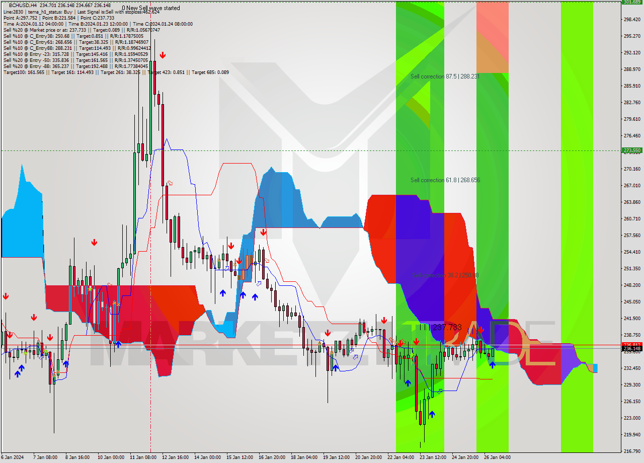 BCHUSD MultiTimeframe analysis at date 2024.01.26 12:37