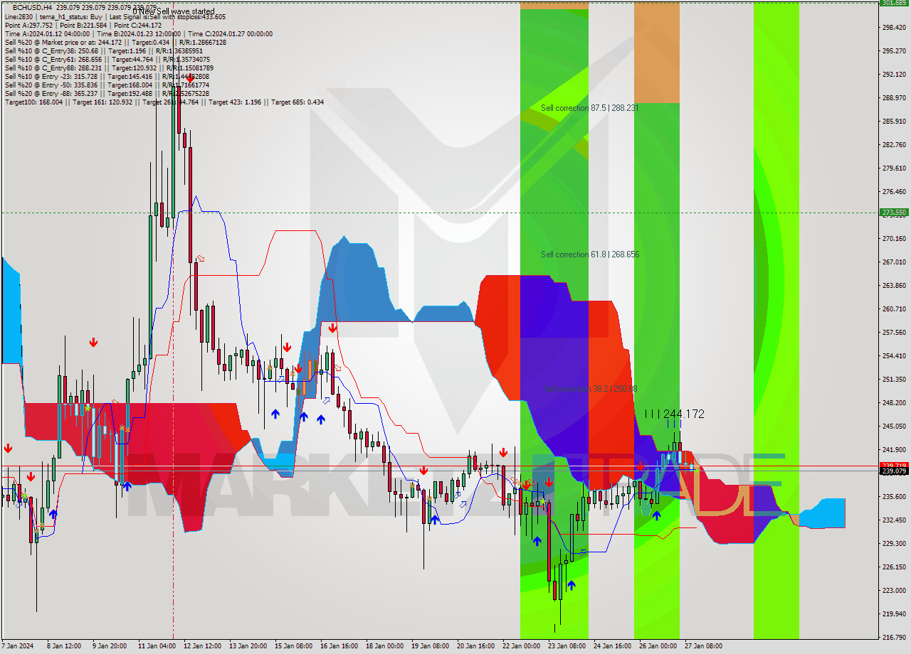 BCHUSD MultiTimeframe analysis at date 2024.01.27 16:00