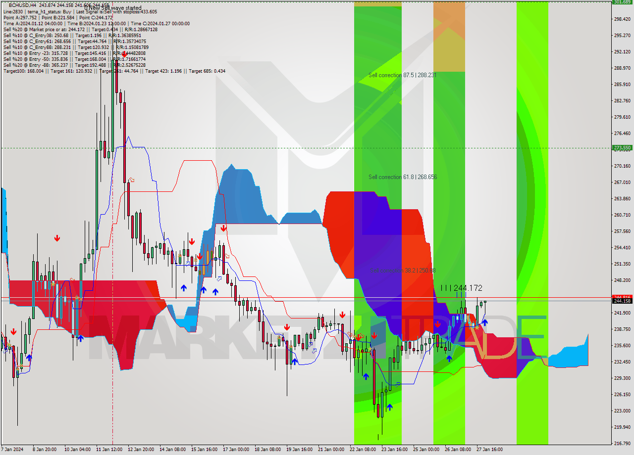 BCHUSD MultiTimeframe analysis at date 2024.01.28 03:30