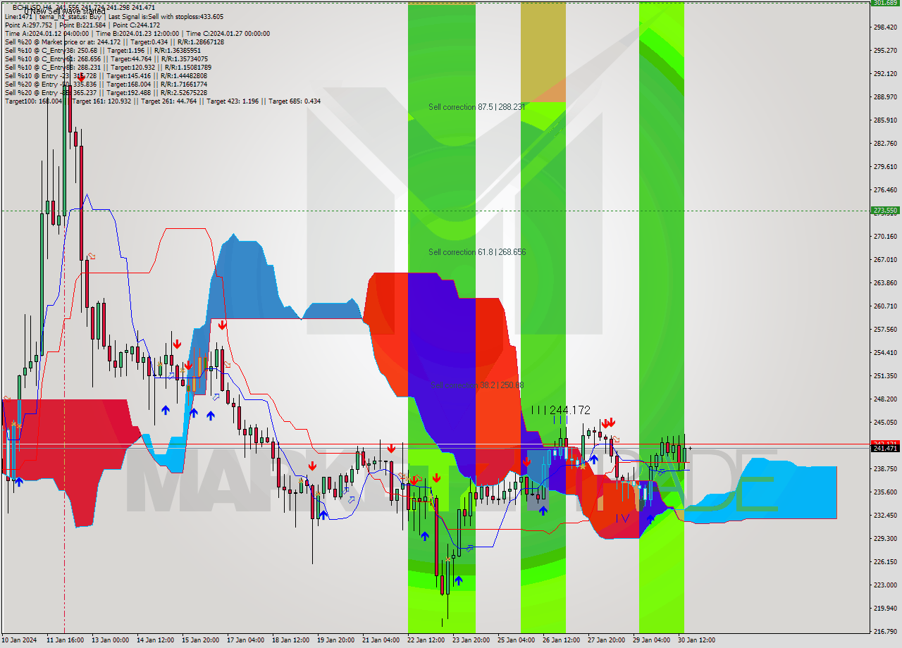 BCHUSD MultiTimeframe analysis at date 2024.01.28 14:17