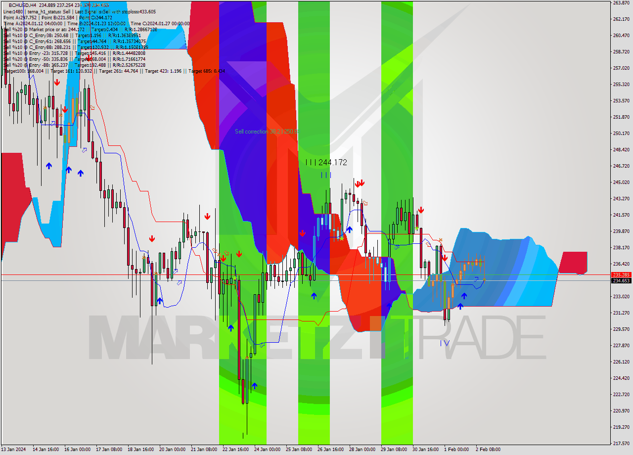 BCHUSD MultiTimeframe analysis at date 2024.01.29 18:30