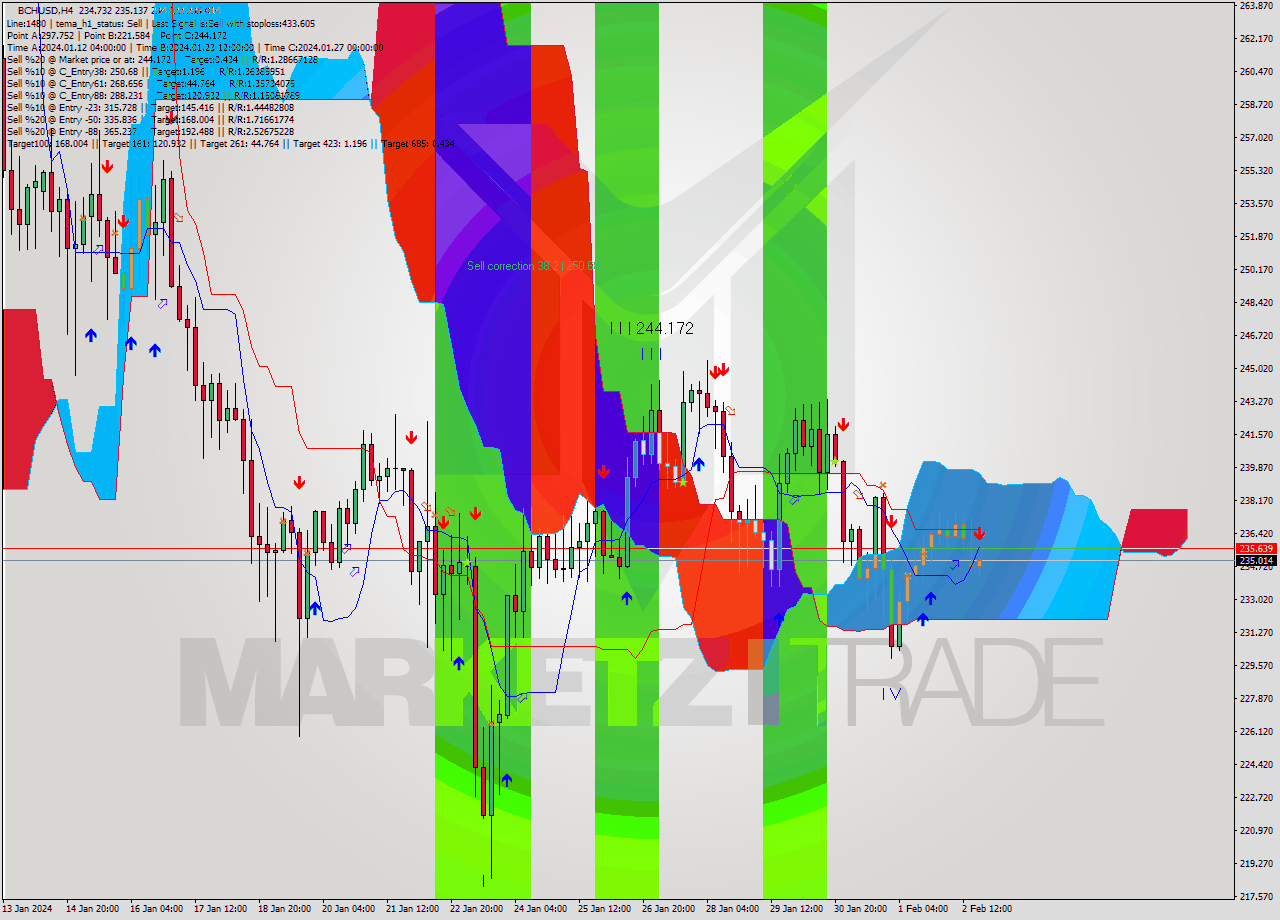 BCHUSD MultiTimeframe analysis at date 2024.01.30 03:36