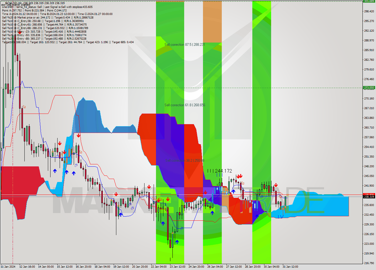 BCHUSD MultiTimeframe analysis at date 2024.01.31 20:00