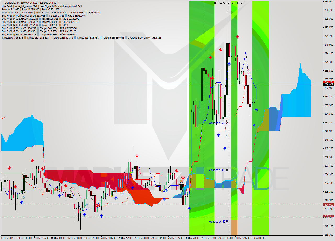 BCHUSD MultiTimeframe analysis at date 2024.01.03 09:26