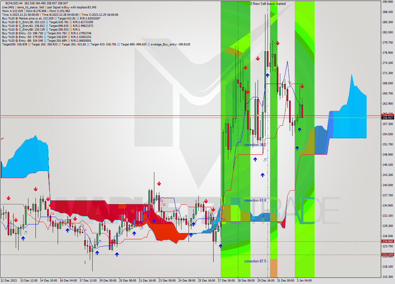 BCHUSD MultiTimeframe analysis at date 2024.01.03 12:39