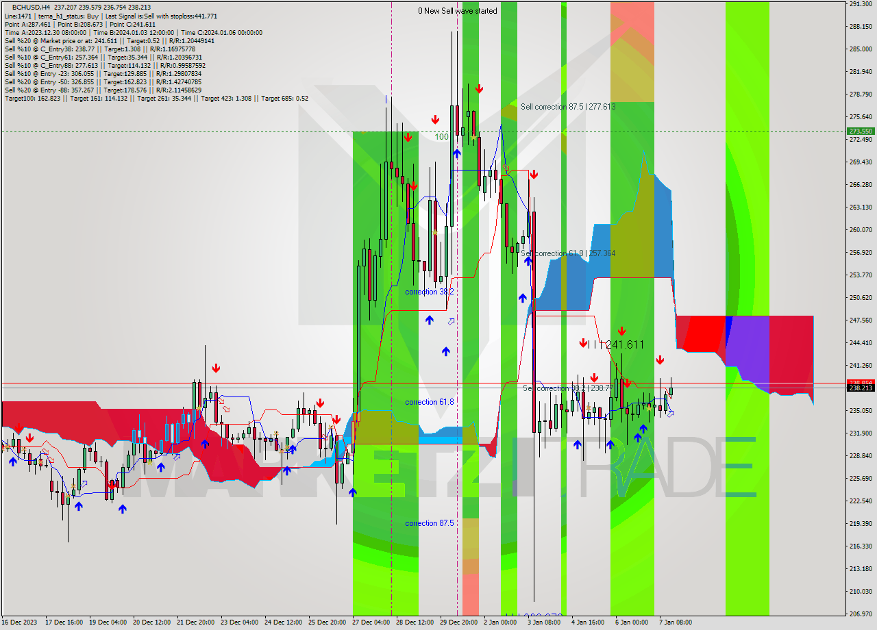 BCHUSD MultiTimeframe analysis at date 2024.01.04 22:39