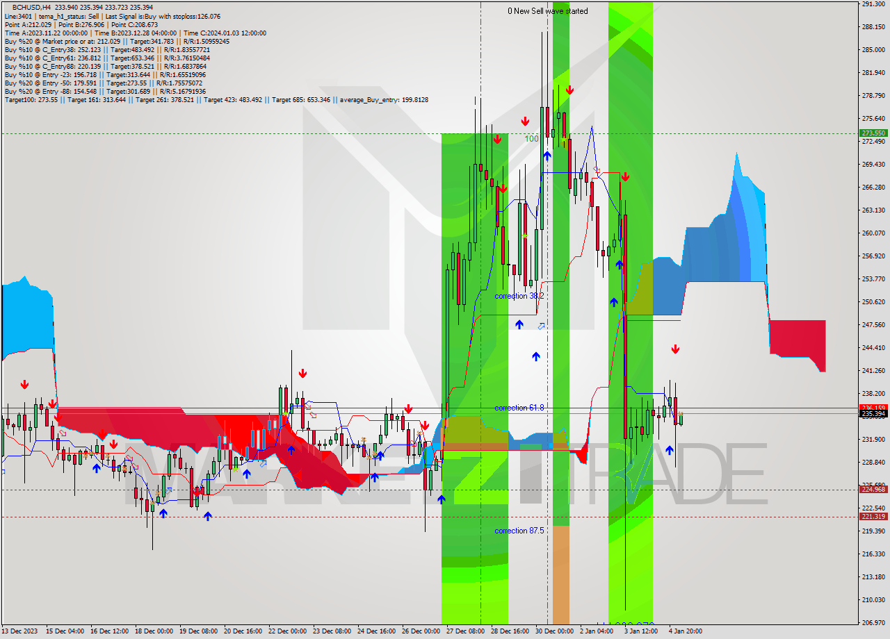 BCHUSD MultiTimeframe analysis at date 2024.01.05 04:00