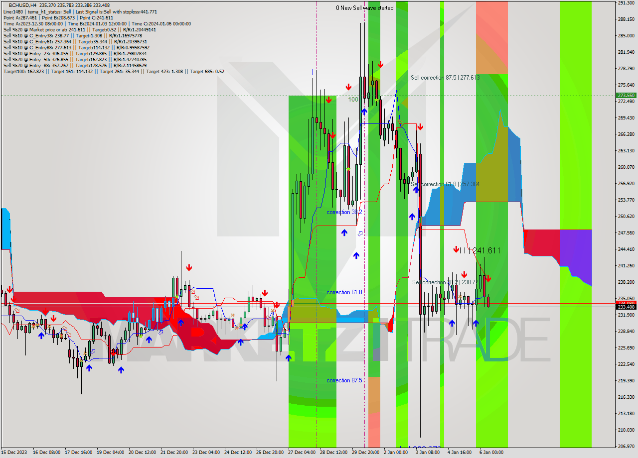 BCHUSD MultiTimeframe analysis at date 2024.01.06 08:11