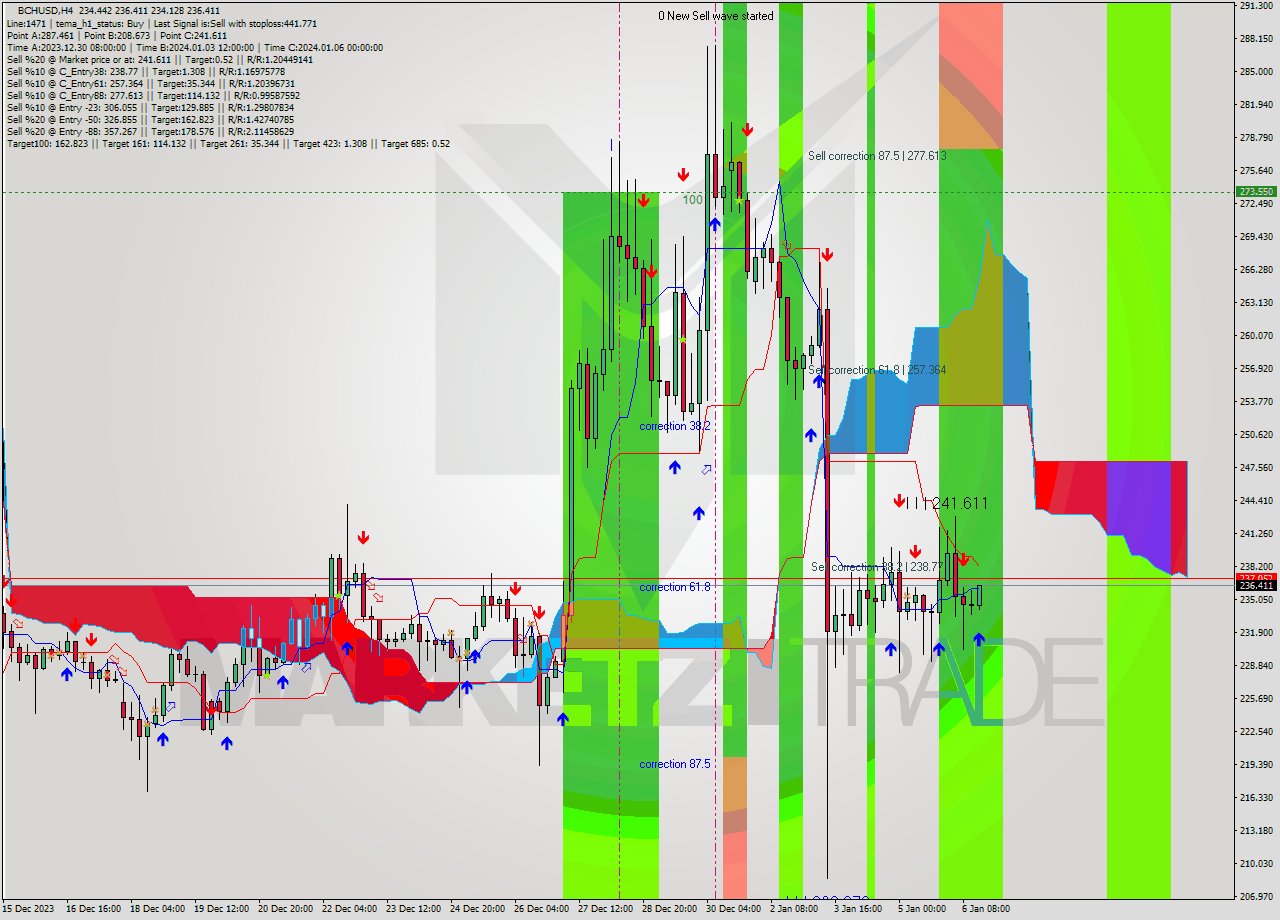 BCHUSD MultiTimeframe analysis at date 2024.01.06 19:12