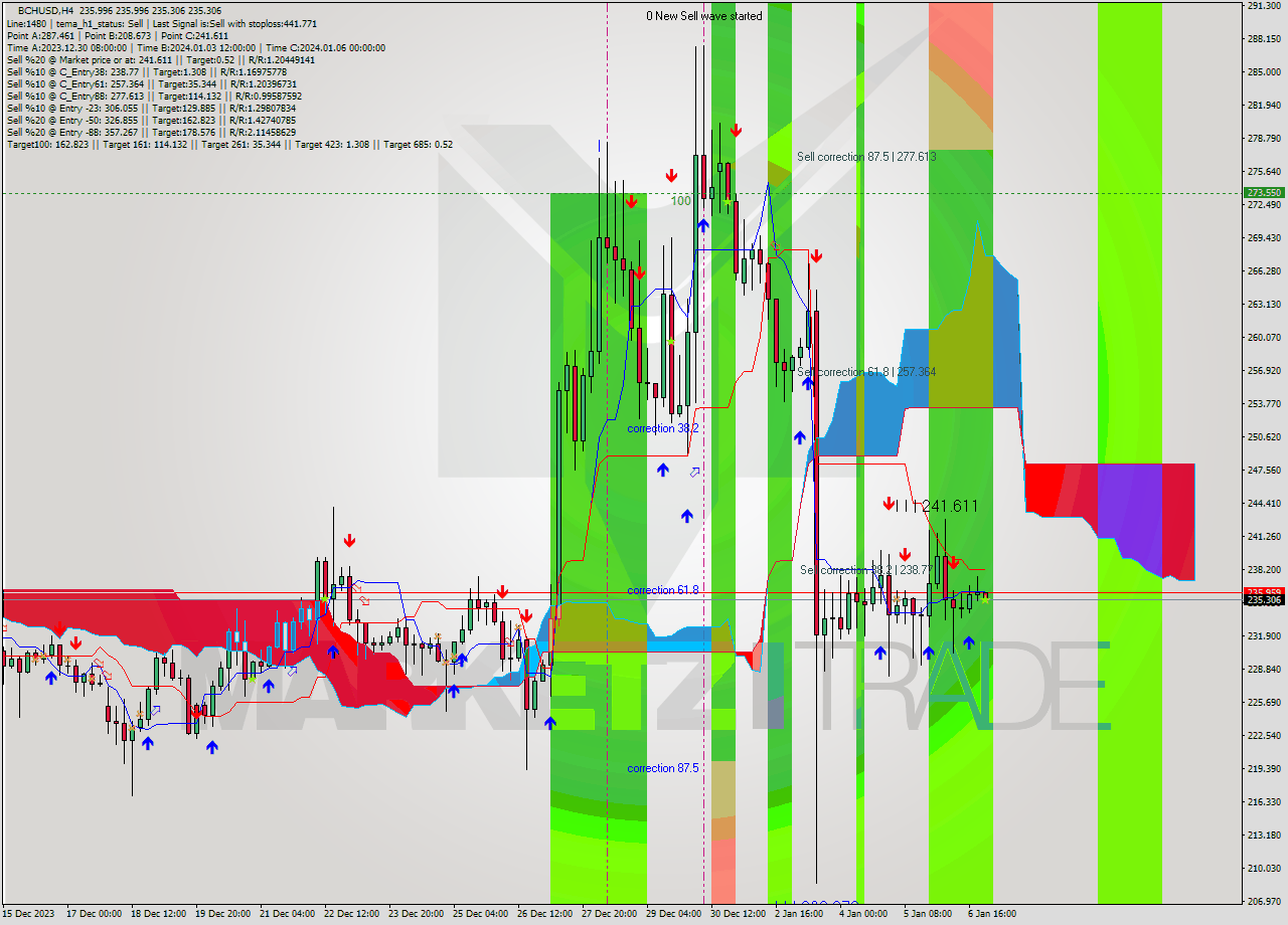 BCHUSD MultiTimeframe analysis at date 2024.01.07 00:05