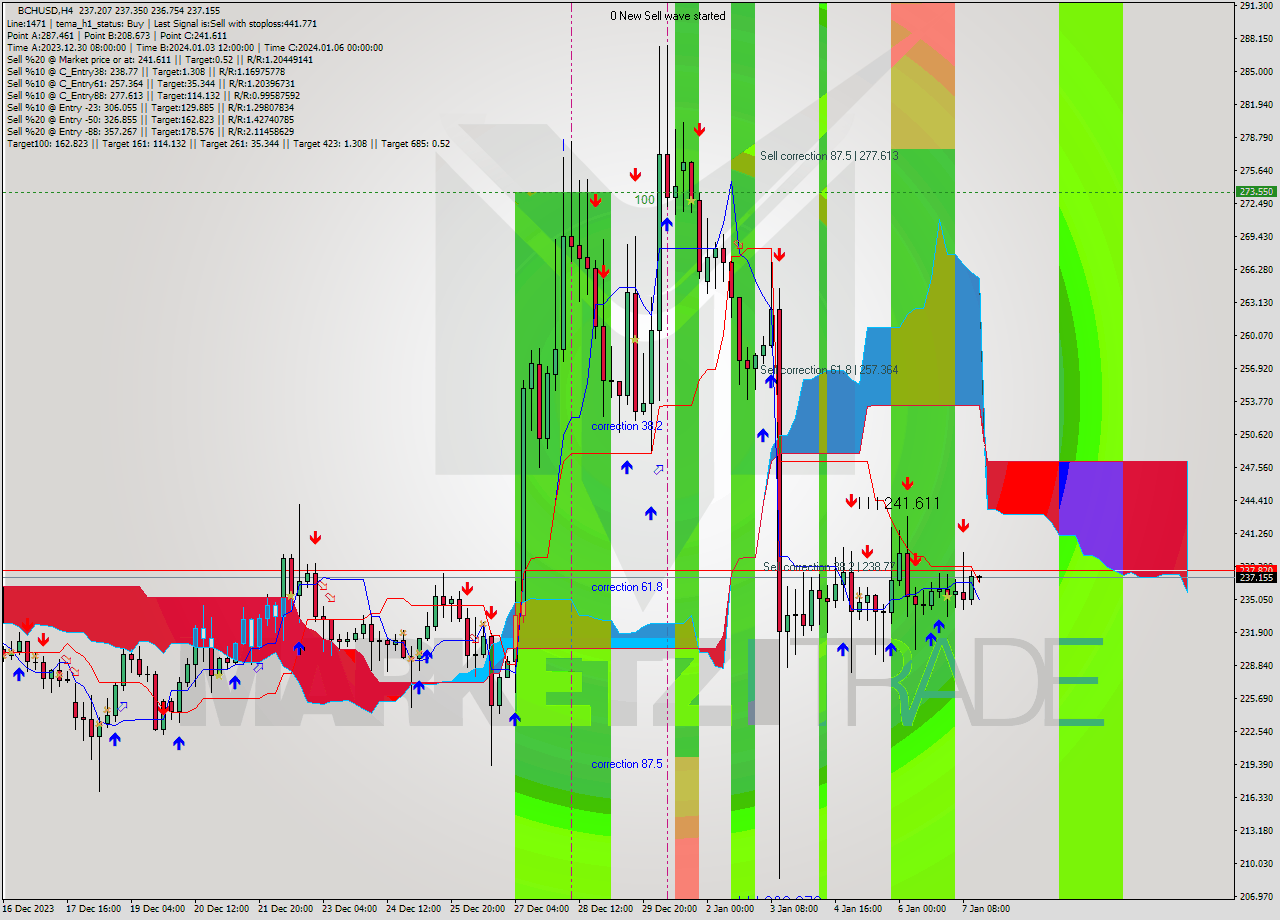 BCHUSD MultiTimeframe analysis at date 2024.01.07 08:17