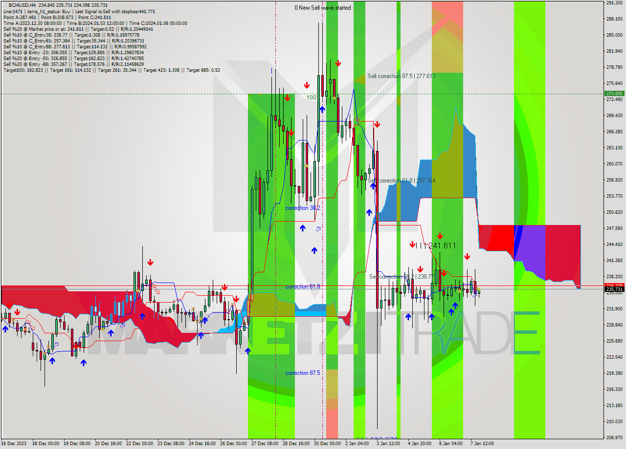 BCHUSD MultiTimeframe analysis at date 2024.01.07 21:36