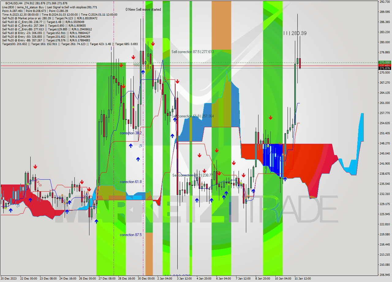 BCHUSD MultiTimeframe analysis at date 2024.01.08 00:05