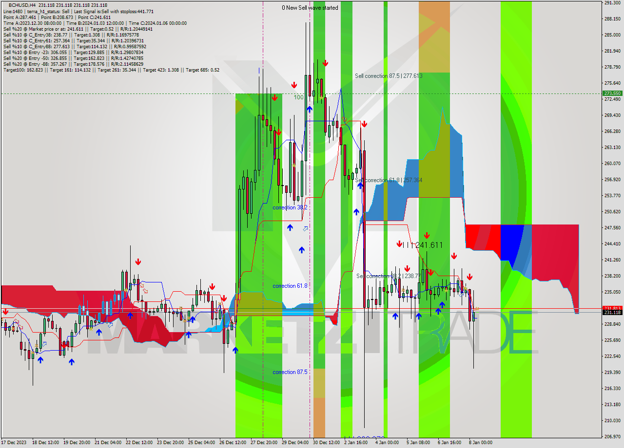 BCHUSD MultiTimeframe analysis at date 2024.01.08 08:00