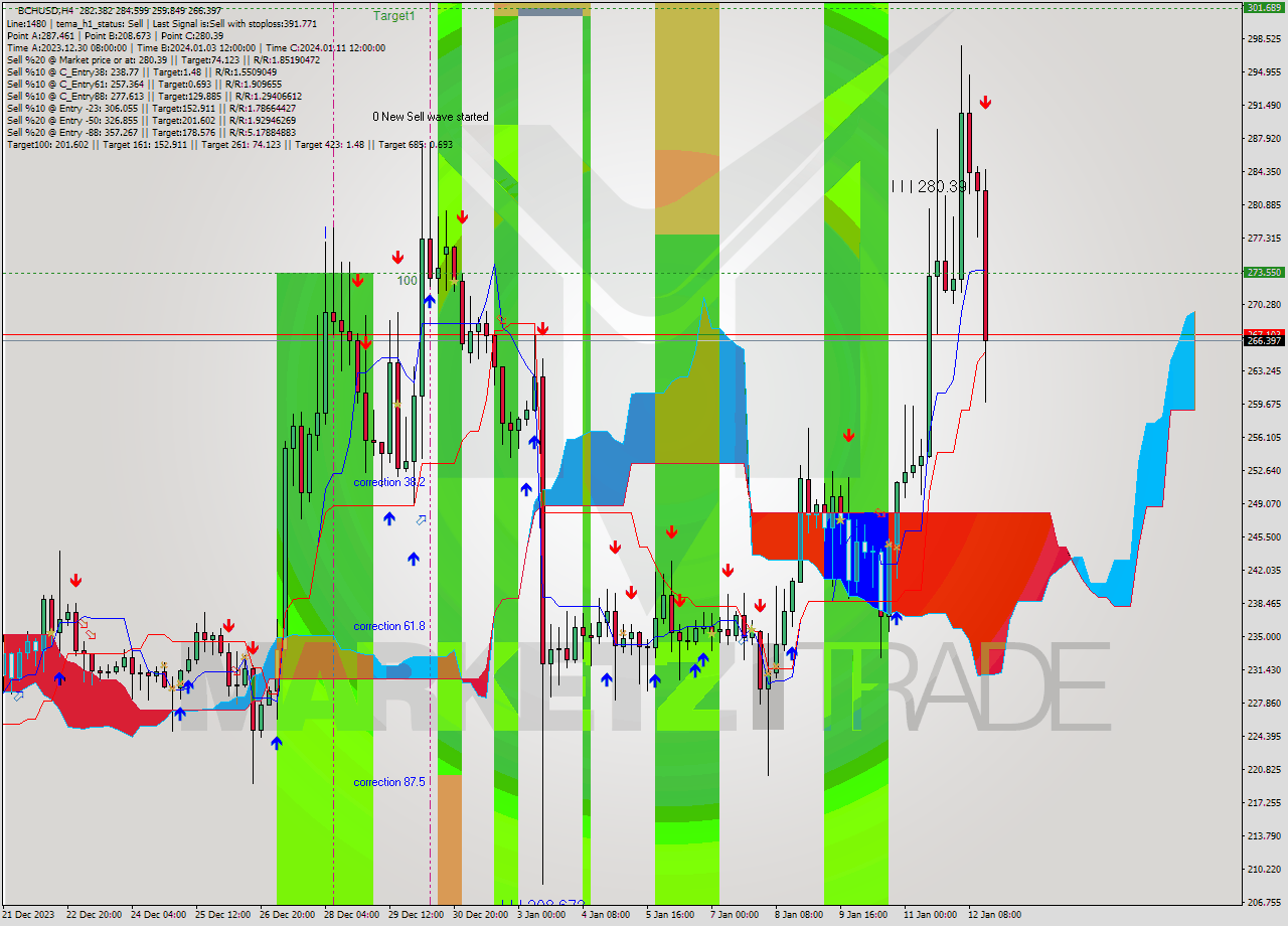 BCHUSD MultiTimeframe analysis at date 2024.01.08 19:36